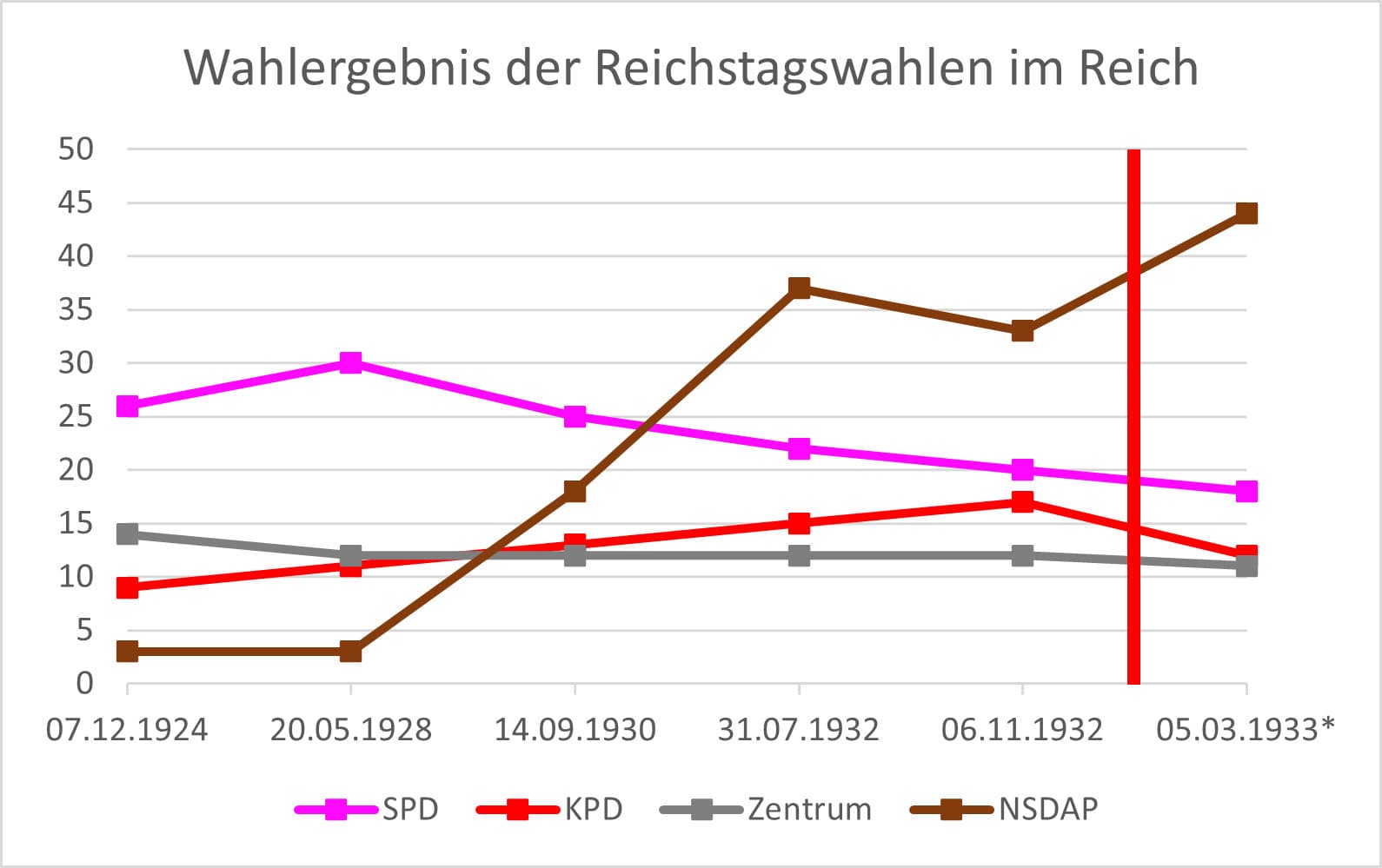 Wahlergebnis der Reichstagswahlen im Reich