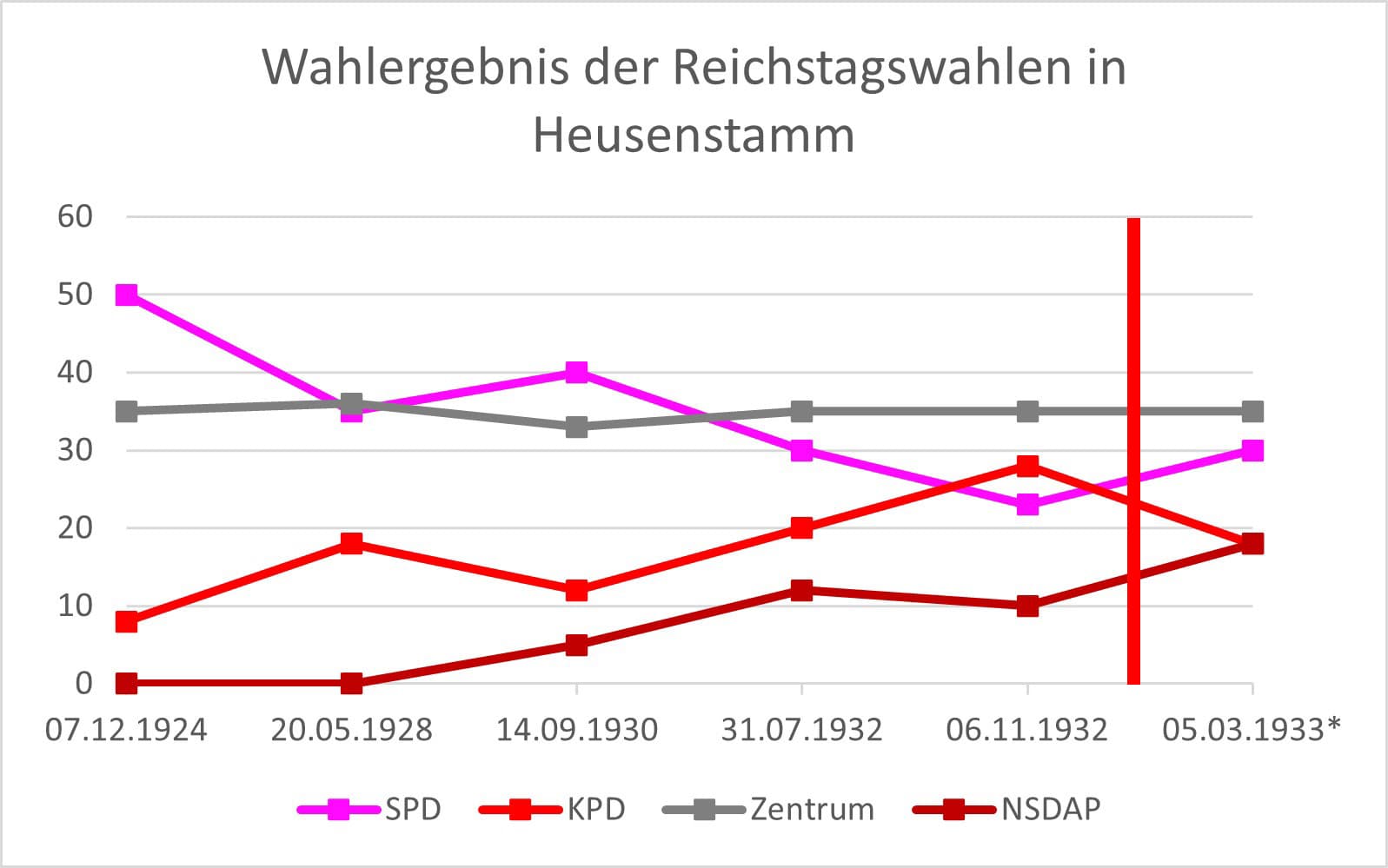 Wahlergebnis der Reichstagswahlen in Heusenstamm